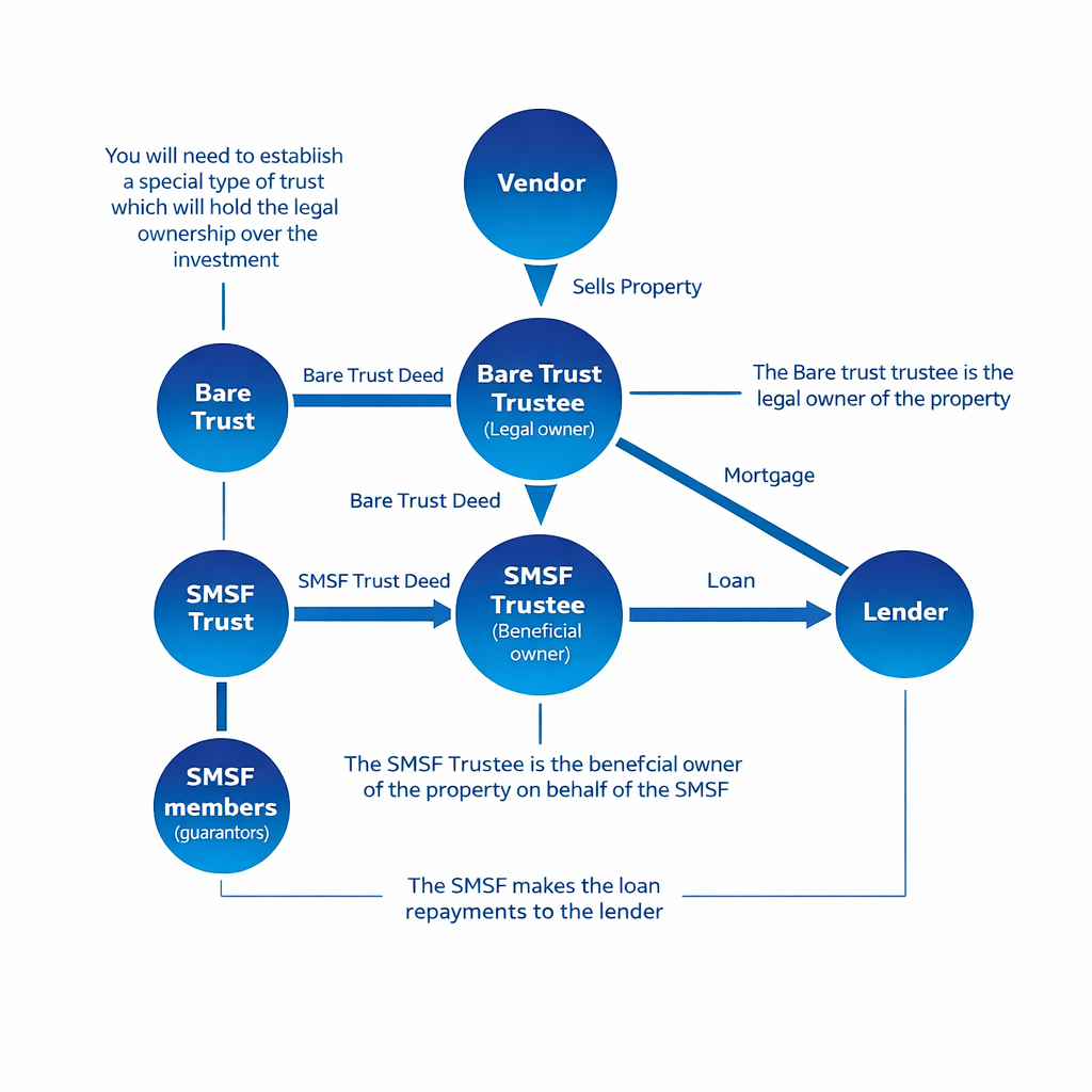 LRBA structure diagram showing the relationship between the SMSF Trustee, Bare Trust Trustee, Vendor and Lender in an SMSF property purchase.